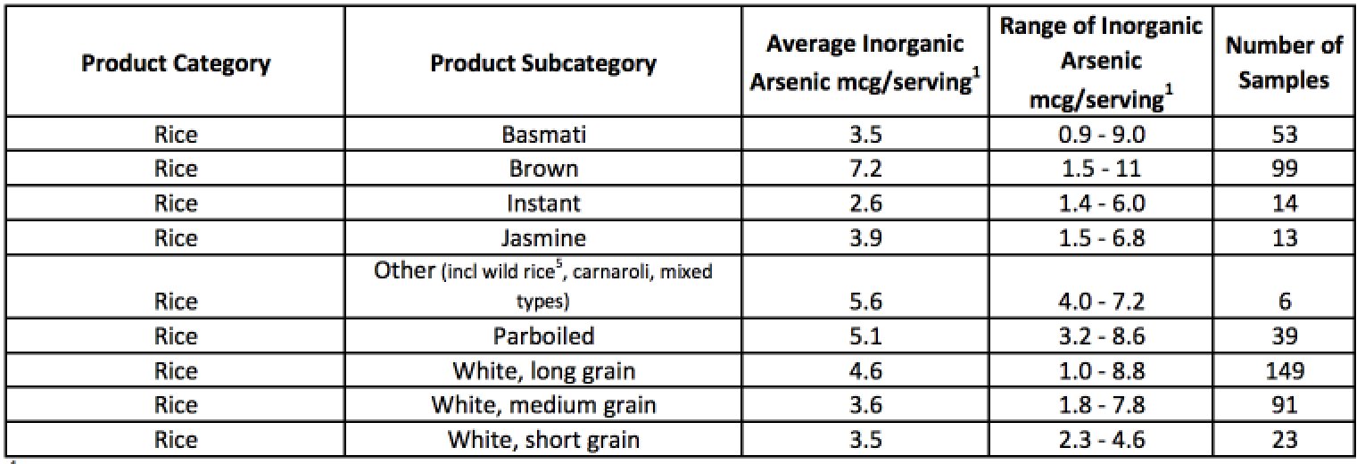 FDA - Inorganic Arsenic in Rice and Rice Products